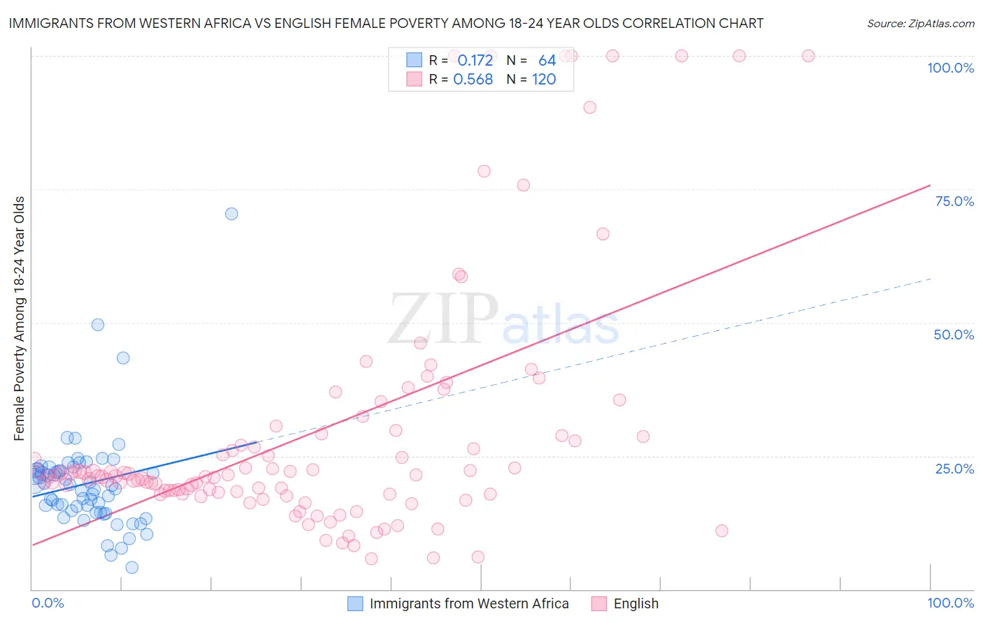 Immigrants from Western Africa vs English Female Poverty Among 18-24 Year Olds