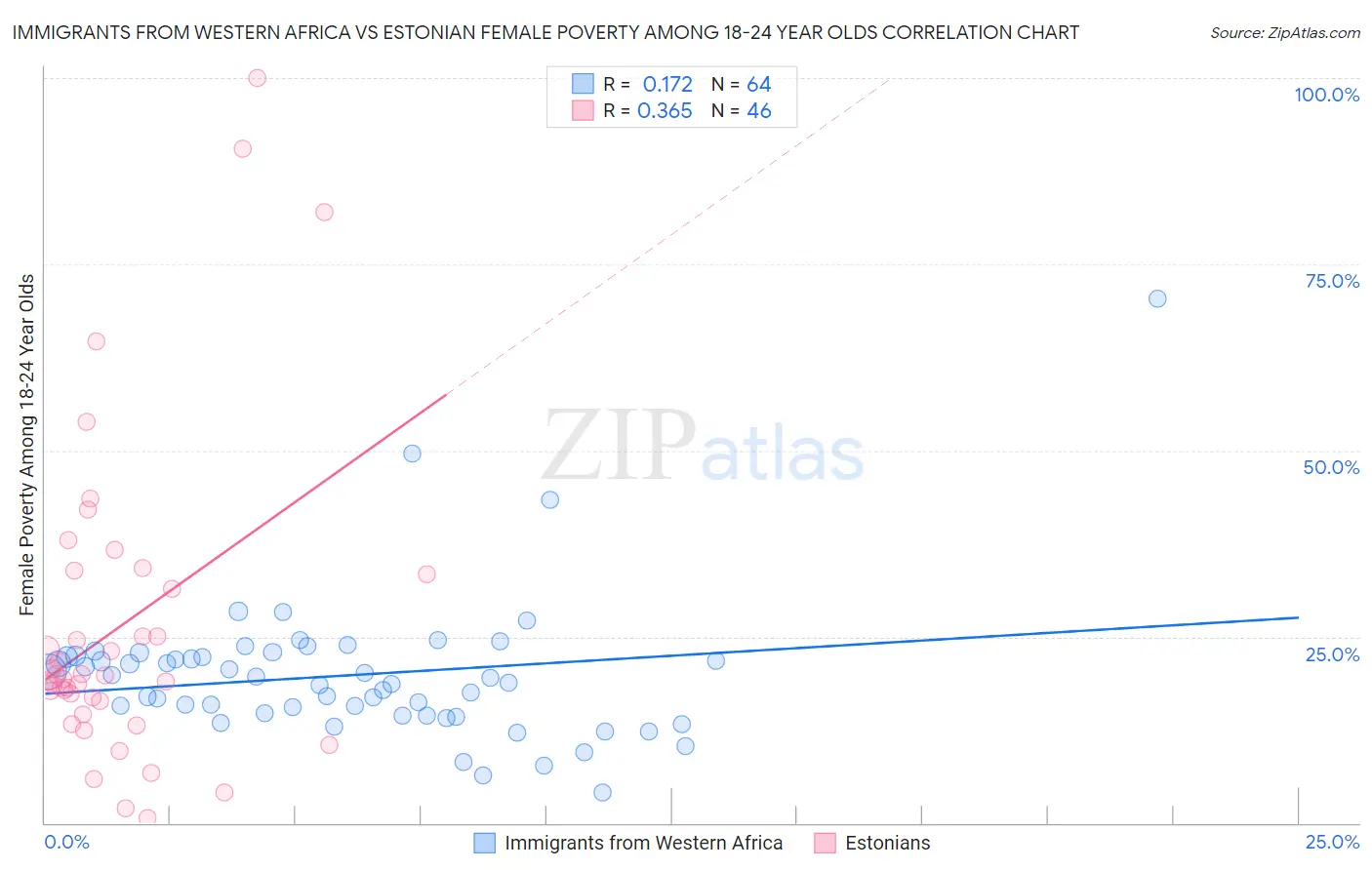 Immigrants from Western Africa vs Estonian Female Poverty Among 18-24 Year Olds