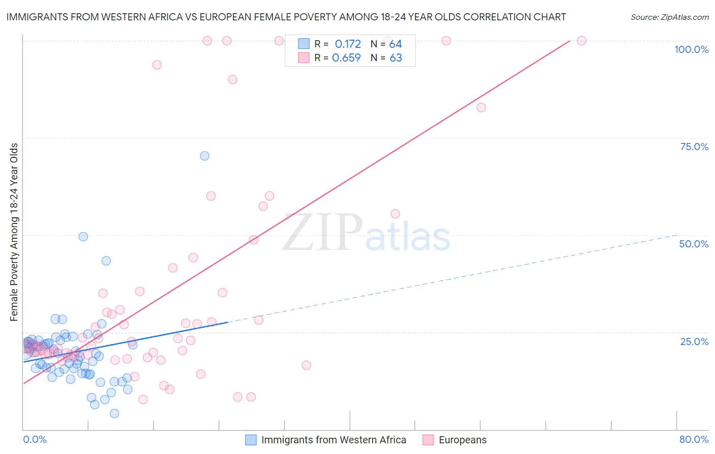 Immigrants from Western Africa vs European Female Poverty Among 18-24 Year Olds