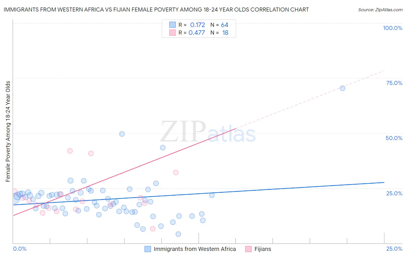 Immigrants from Western Africa vs Fijian Female Poverty Among 18-24 Year Olds