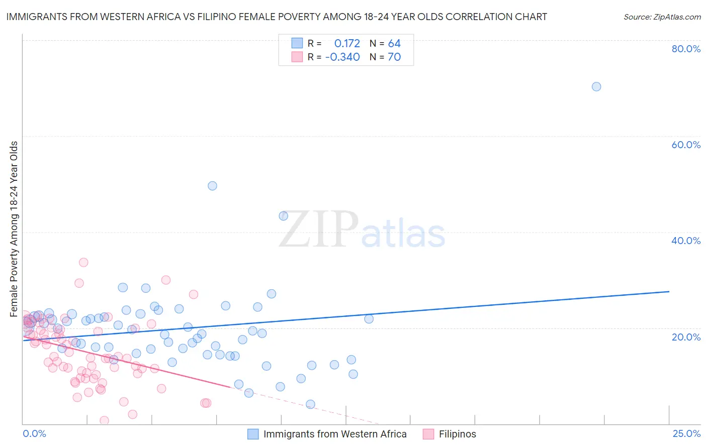 Immigrants from Western Africa vs Filipino Female Poverty Among 18-24 Year Olds