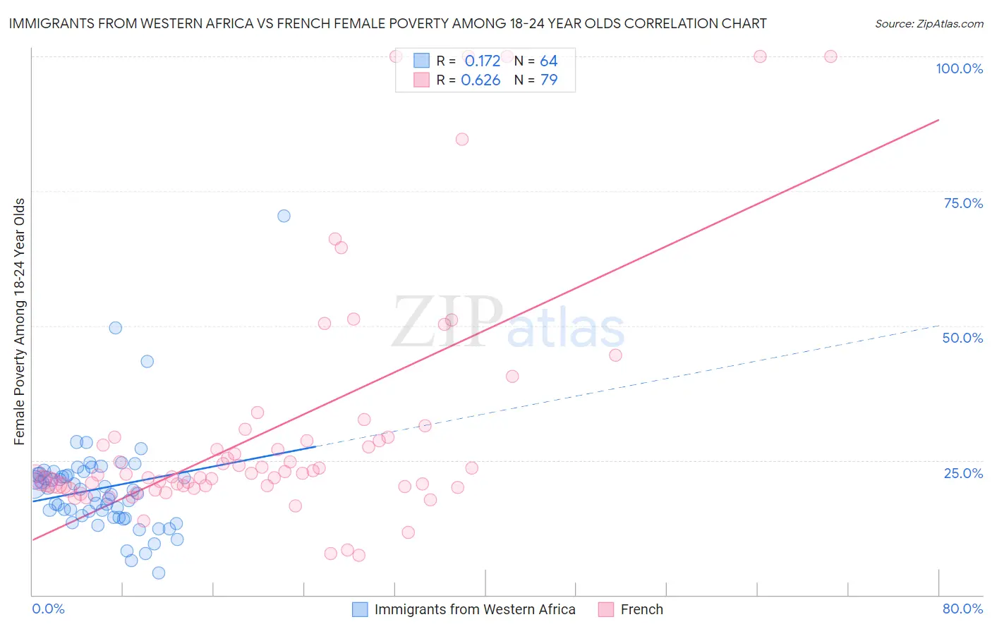 Immigrants from Western Africa vs French Female Poverty Among 18-24 Year Olds