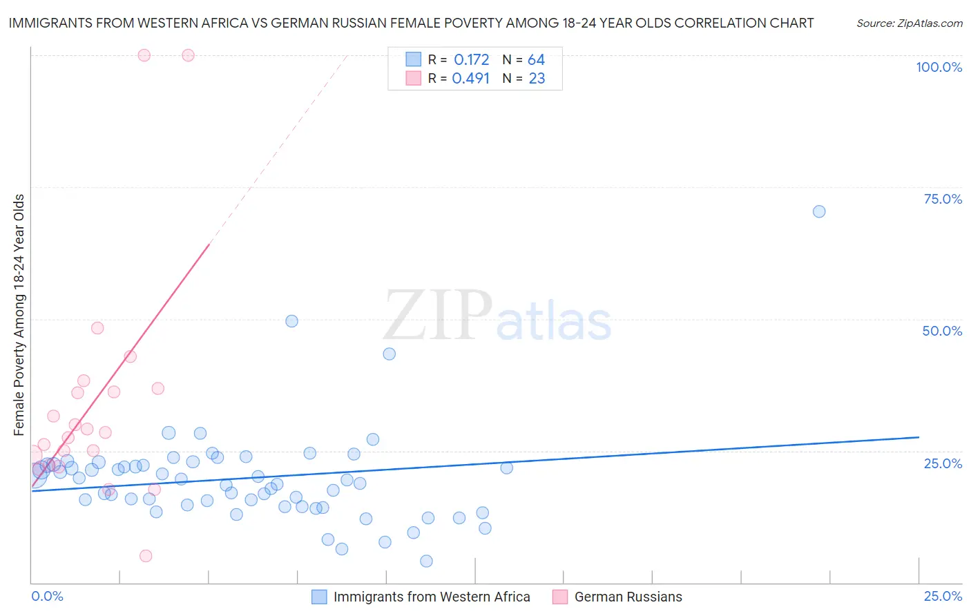 Immigrants from Western Africa vs German Russian Female Poverty Among 18-24 Year Olds