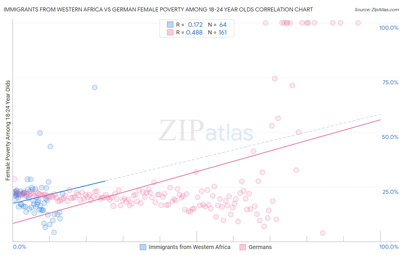 Immigrants from Western Africa vs German Female Poverty Among 18-24 Year Olds