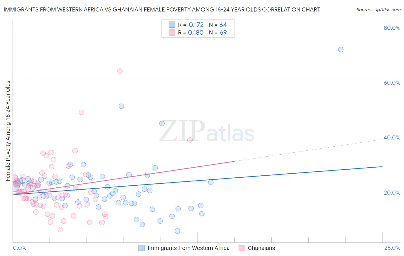 Immigrants from Western Africa vs Ghanaian Female Poverty Among 18-24 Year Olds