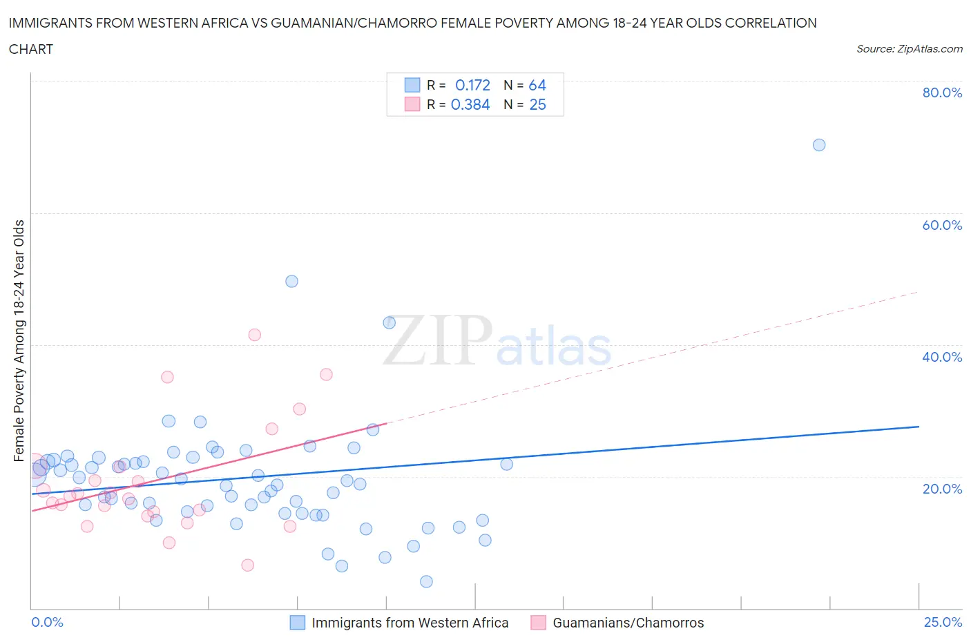 Immigrants from Western Africa vs Guamanian/Chamorro Female Poverty Among 18-24 Year Olds