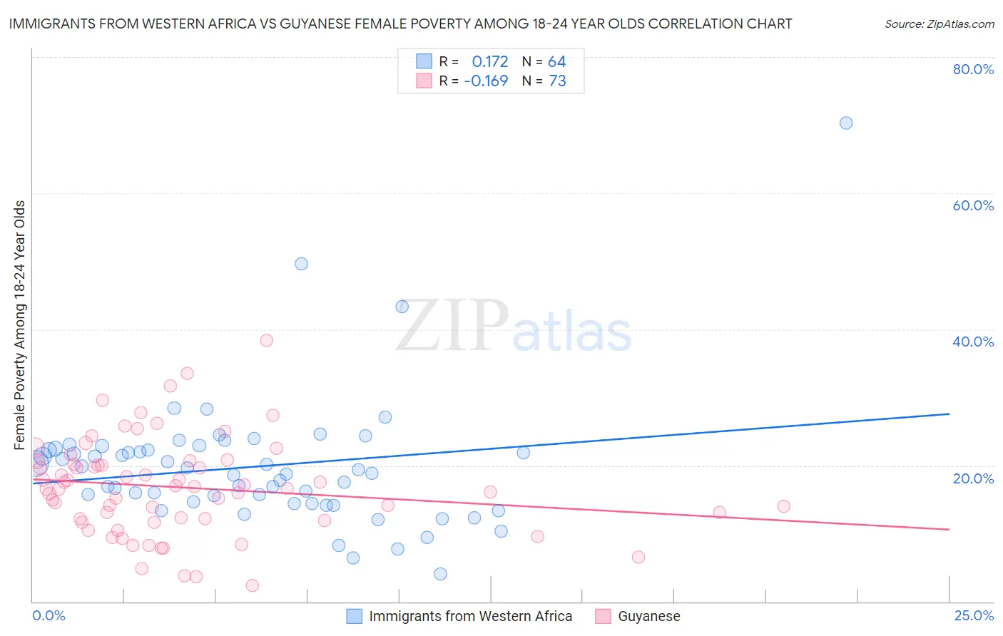 Immigrants from Western Africa vs Guyanese Female Poverty Among 18-24 Year Olds