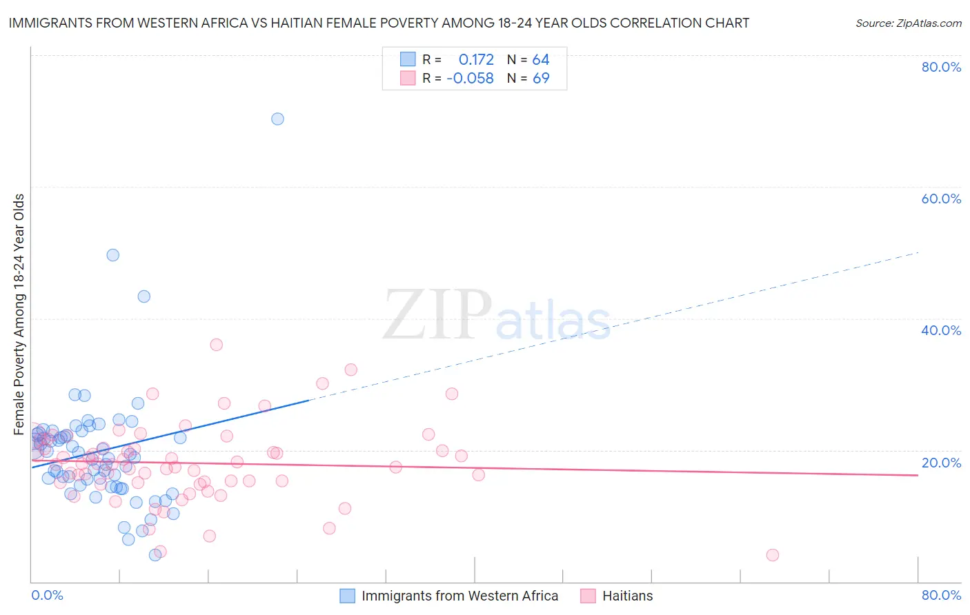 Immigrants from Western Africa vs Haitian Female Poverty Among 18-24 Year Olds