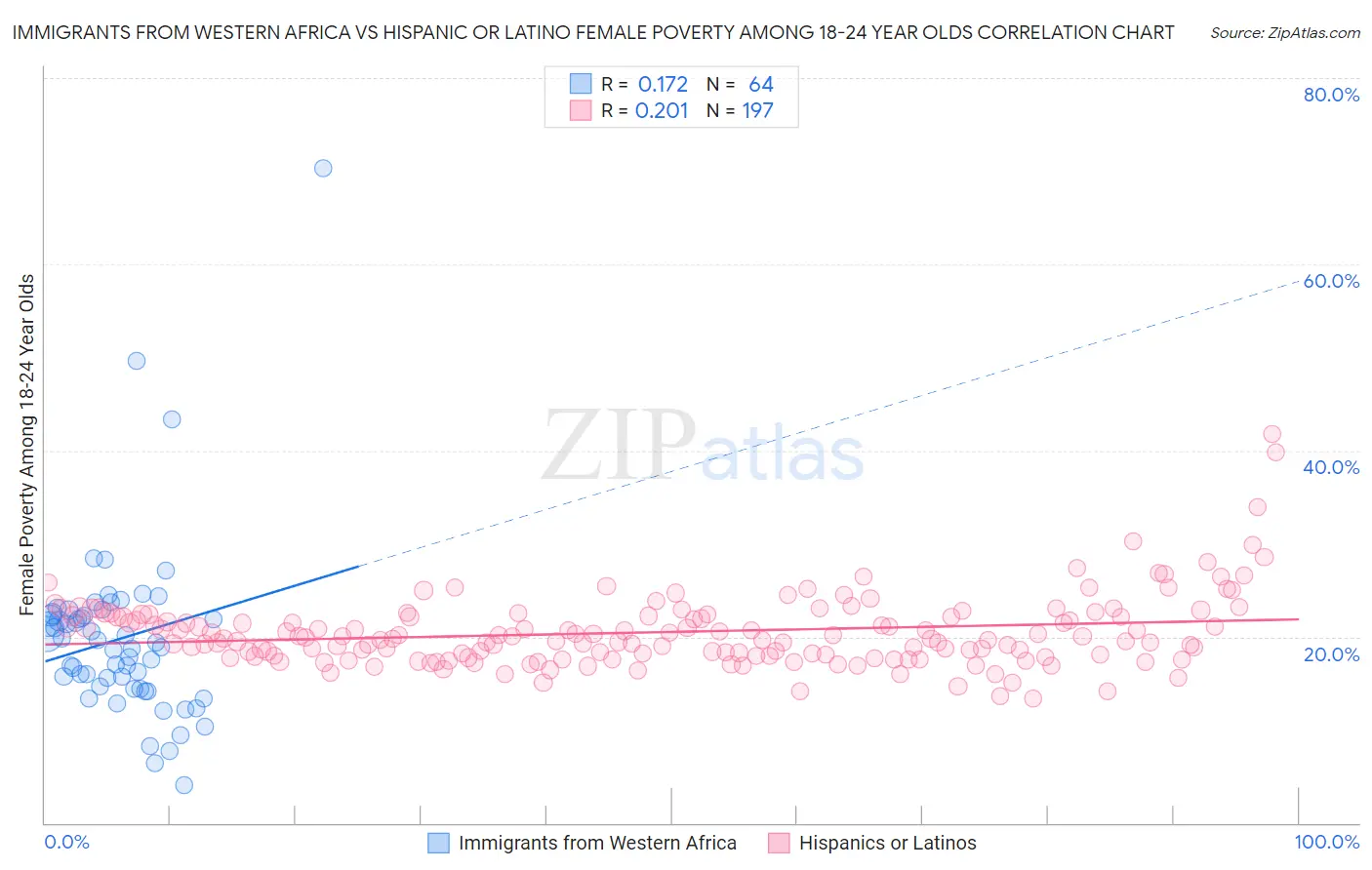 Immigrants from Western Africa vs Hispanic or Latino Female Poverty Among 18-24 Year Olds