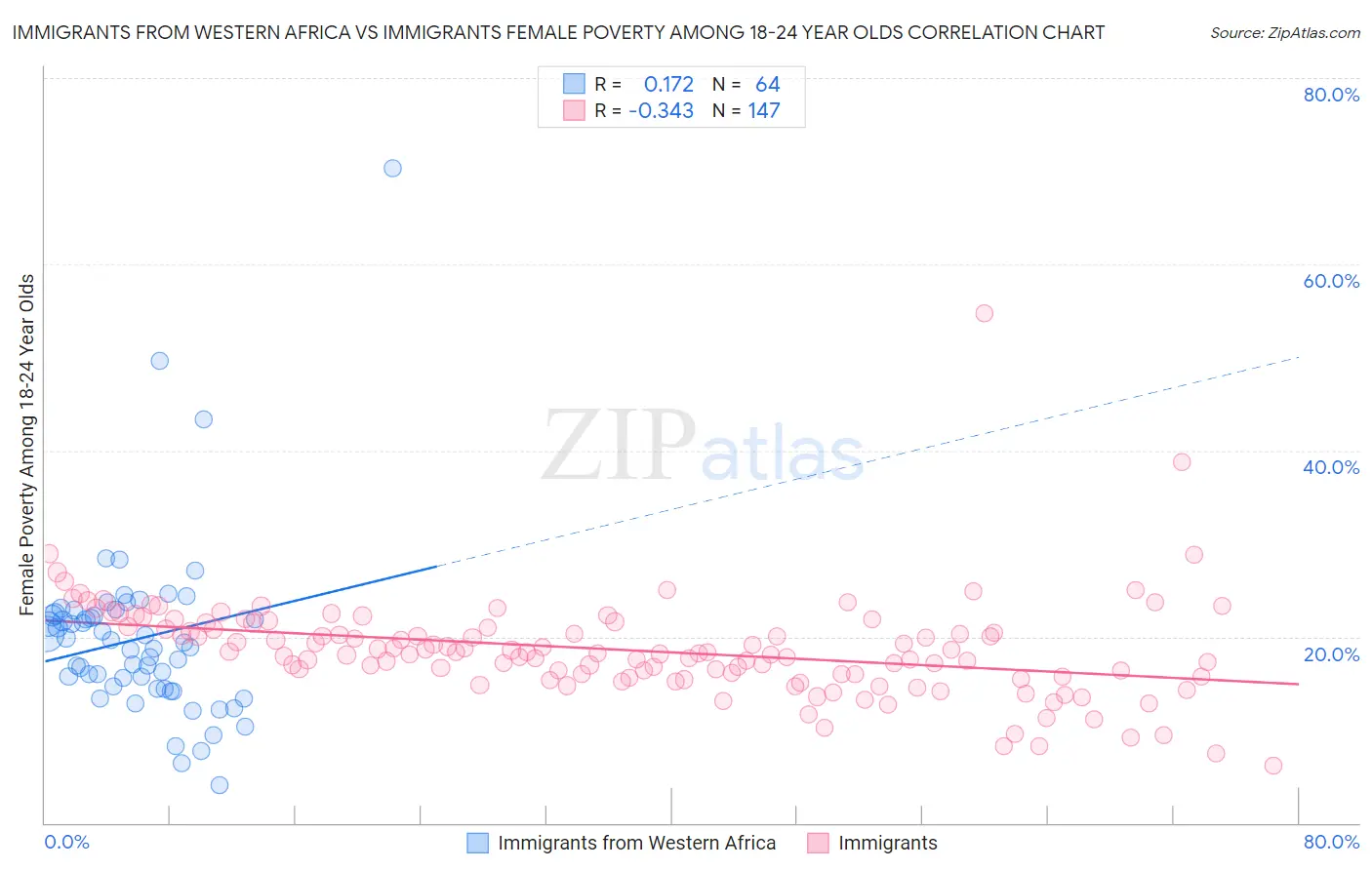 Immigrants from Western Africa vs Immigrants Female Poverty Among 18-24 Year Olds