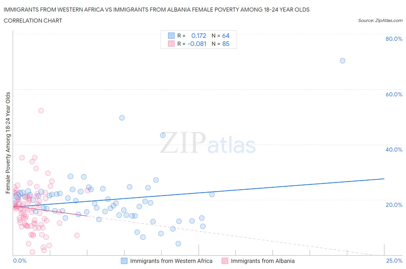 Immigrants from Western Africa vs Immigrants from Albania Female Poverty Among 18-24 Year Olds