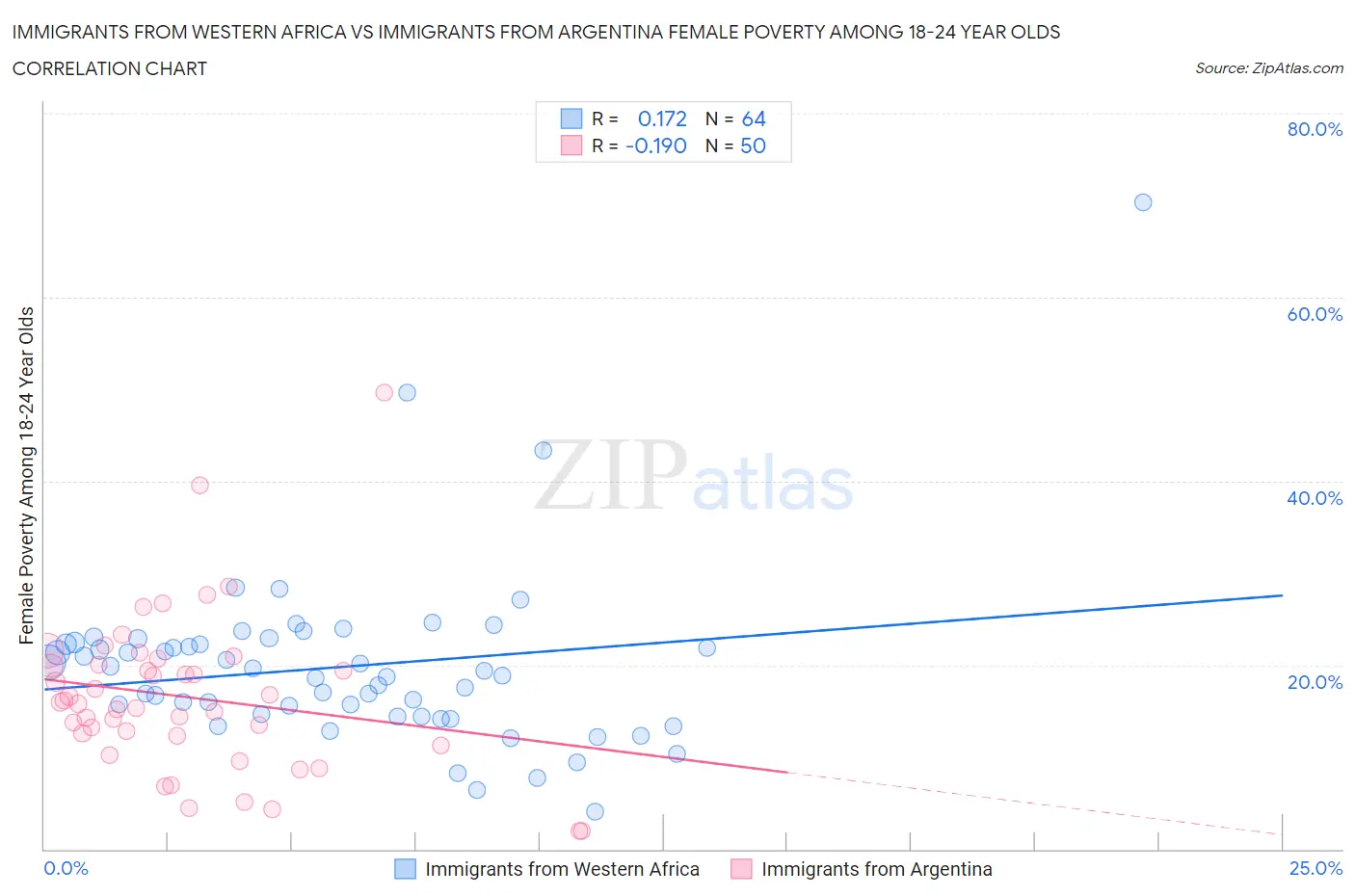 Immigrants from Western Africa vs Immigrants from Argentina Female Poverty Among 18-24 Year Olds