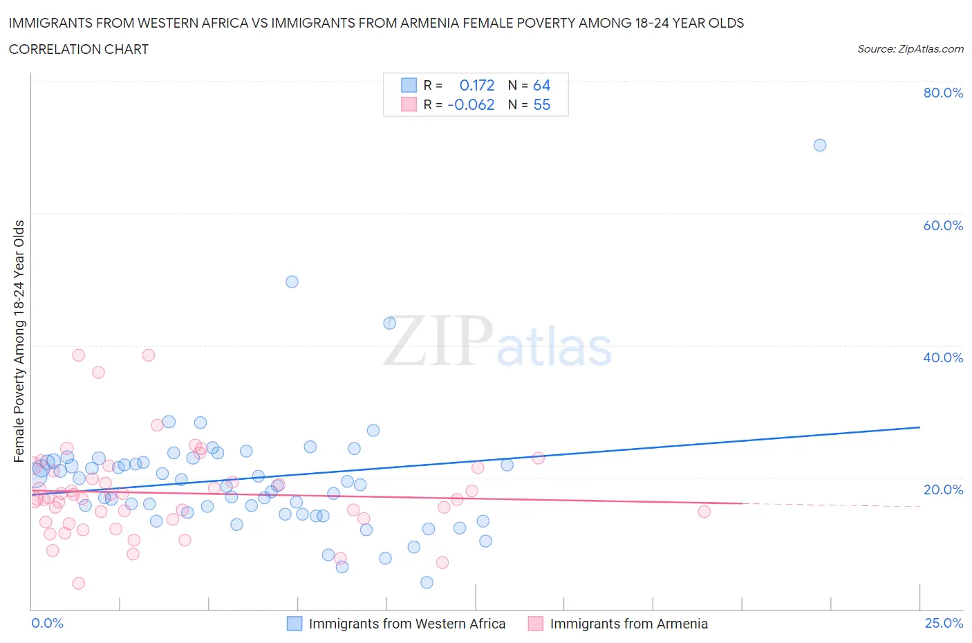 Immigrants from Western Africa vs Immigrants from Armenia Female Poverty Among 18-24 Year Olds