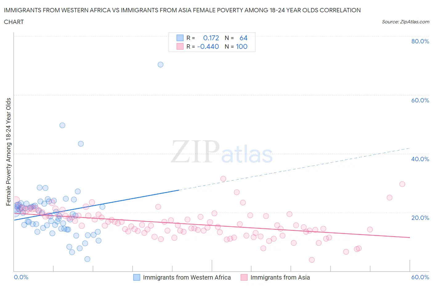 Immigrants from Western Africa vs Immigrants from Asia Female Poverty Among 18-24 Year Olds