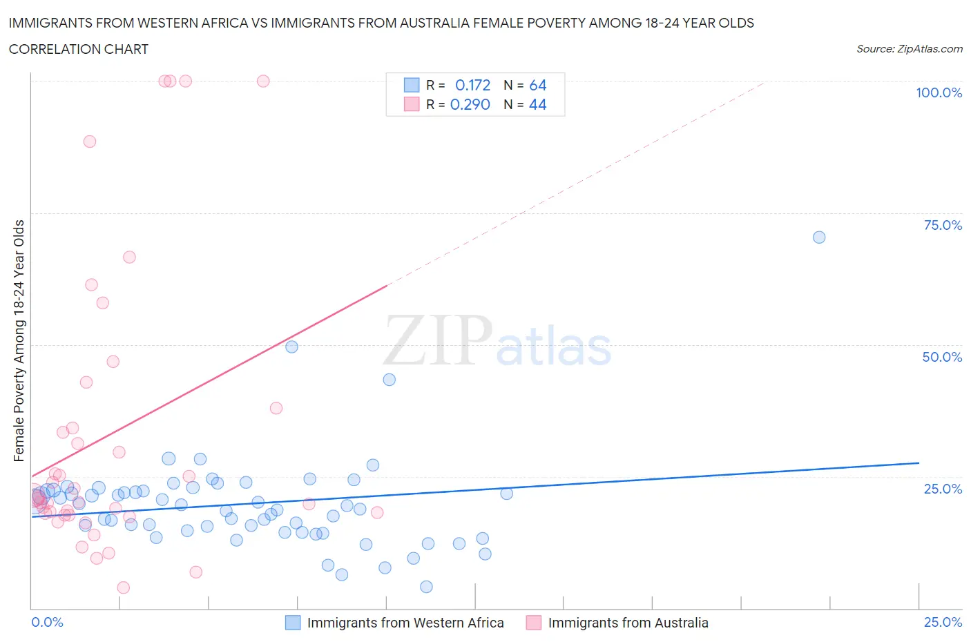 Immigrants from Western Africa vs Immigrants from Australia Female Poverty Among 18-24 Year Olds