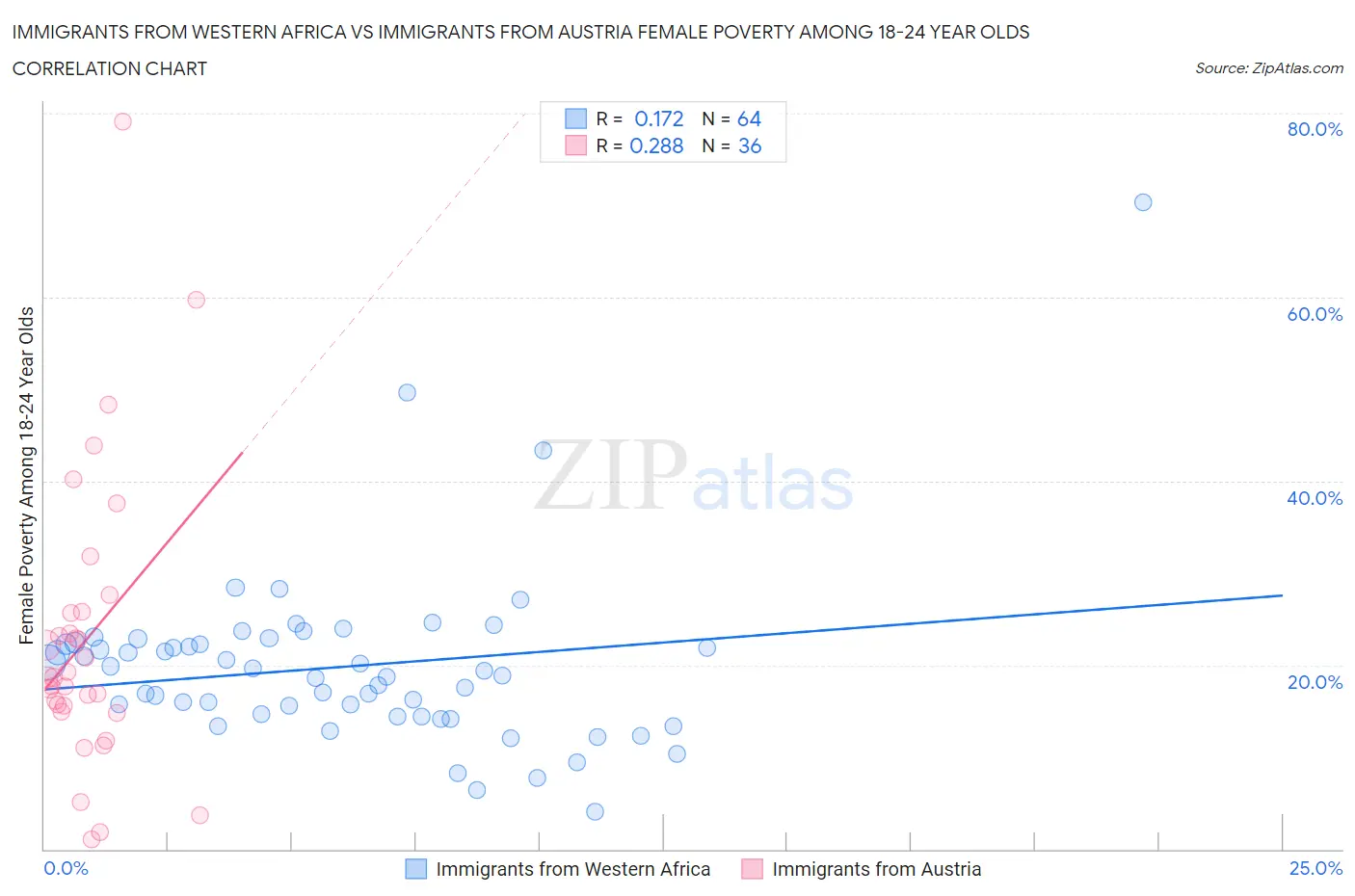 Immigrants from Western Africa vs Immigrants from Austria Female Poverty Among 18-24 Year Olds