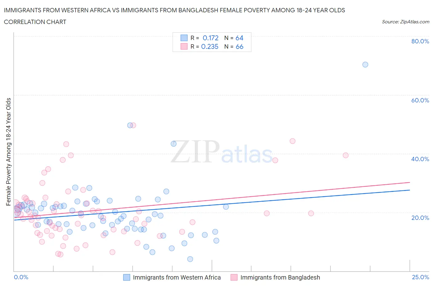 Immigrants from Western Africa vs Immigrants from Bangladesh Female Poverty Among 18-24 Year Olds
