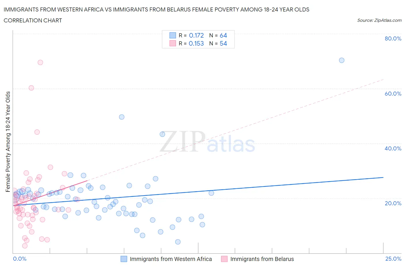 Immigrants from Western Africa vs Immigrants from Belarus Female Poverty Among 18-24 Year Olds