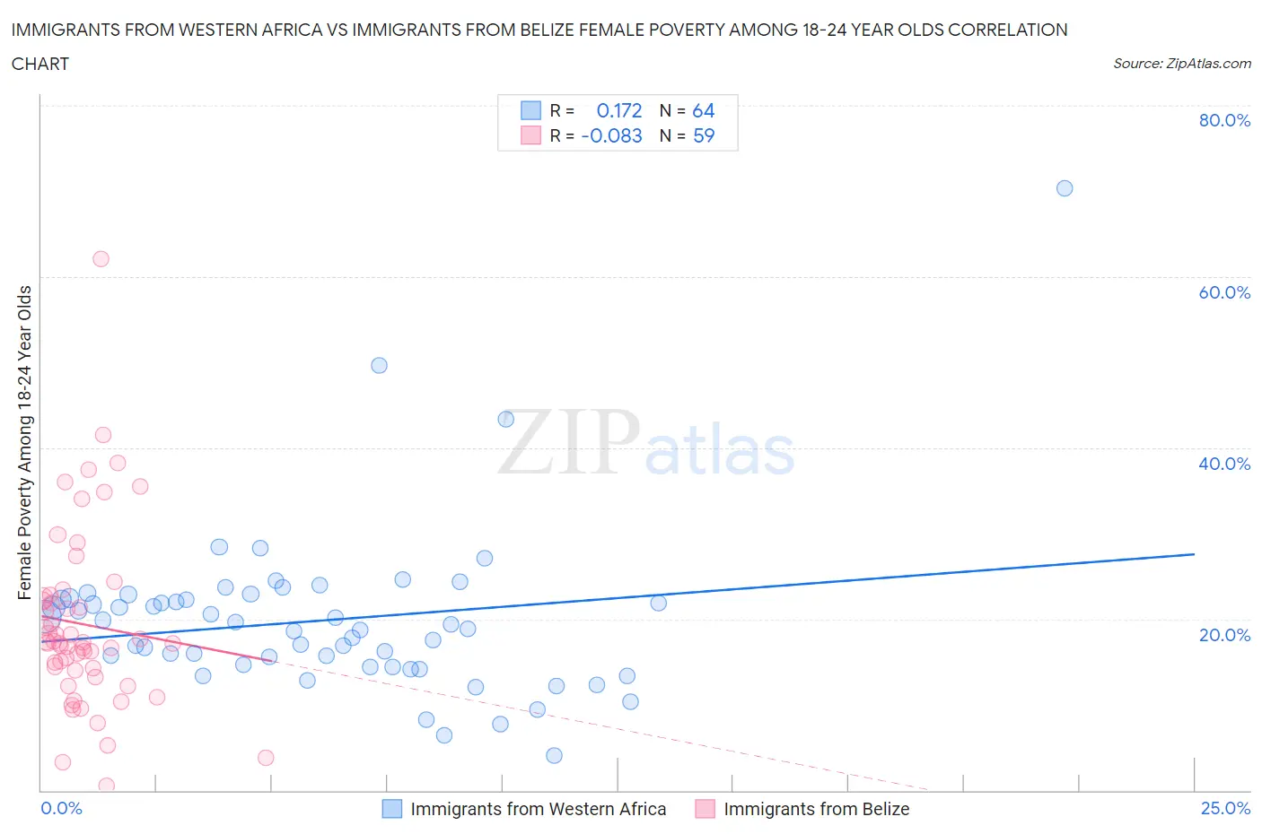 Immigrants from Western Africa vs Immigrants from Belize Female Poverty Among 18-24 Year Olds