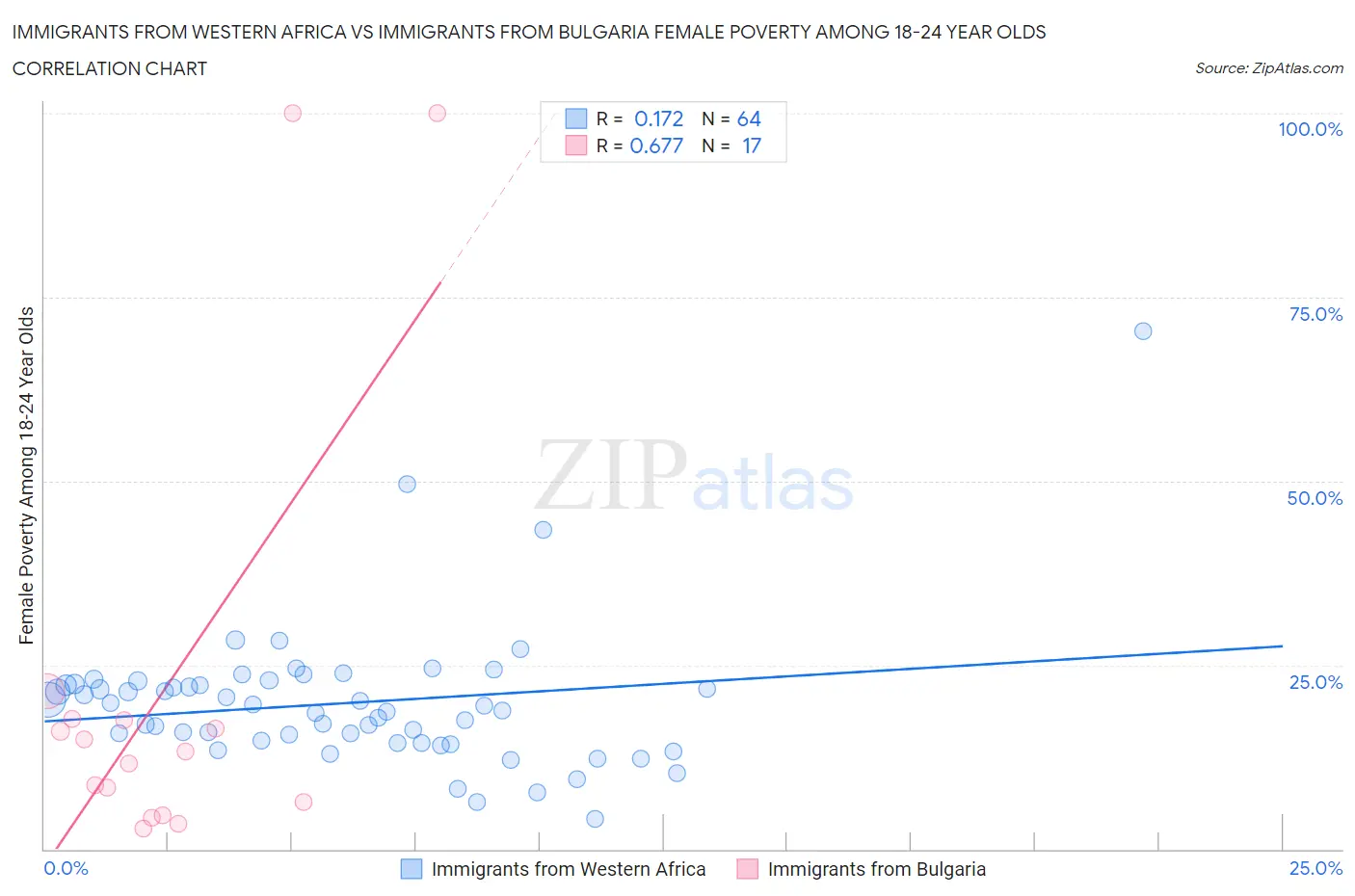 Immigrants from Western Africa vs Immigrants from Bulgaria Female Poverty Among 18-24 Year Olds