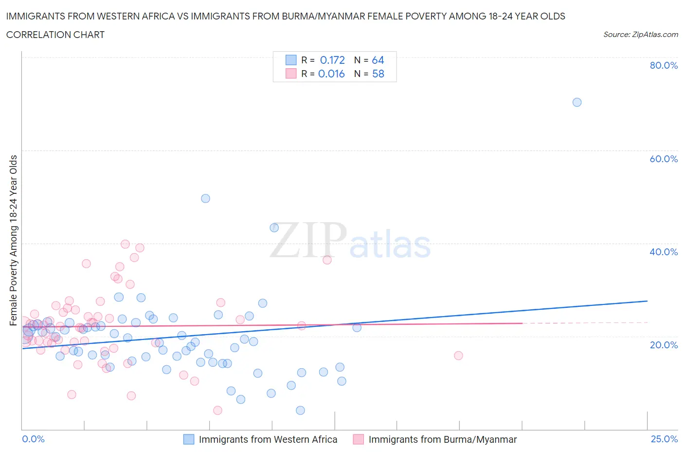 Immigrants from Western Africa vs Immigrants from Burma/Myanmar Female Poverty Among 18-24 Year Olds