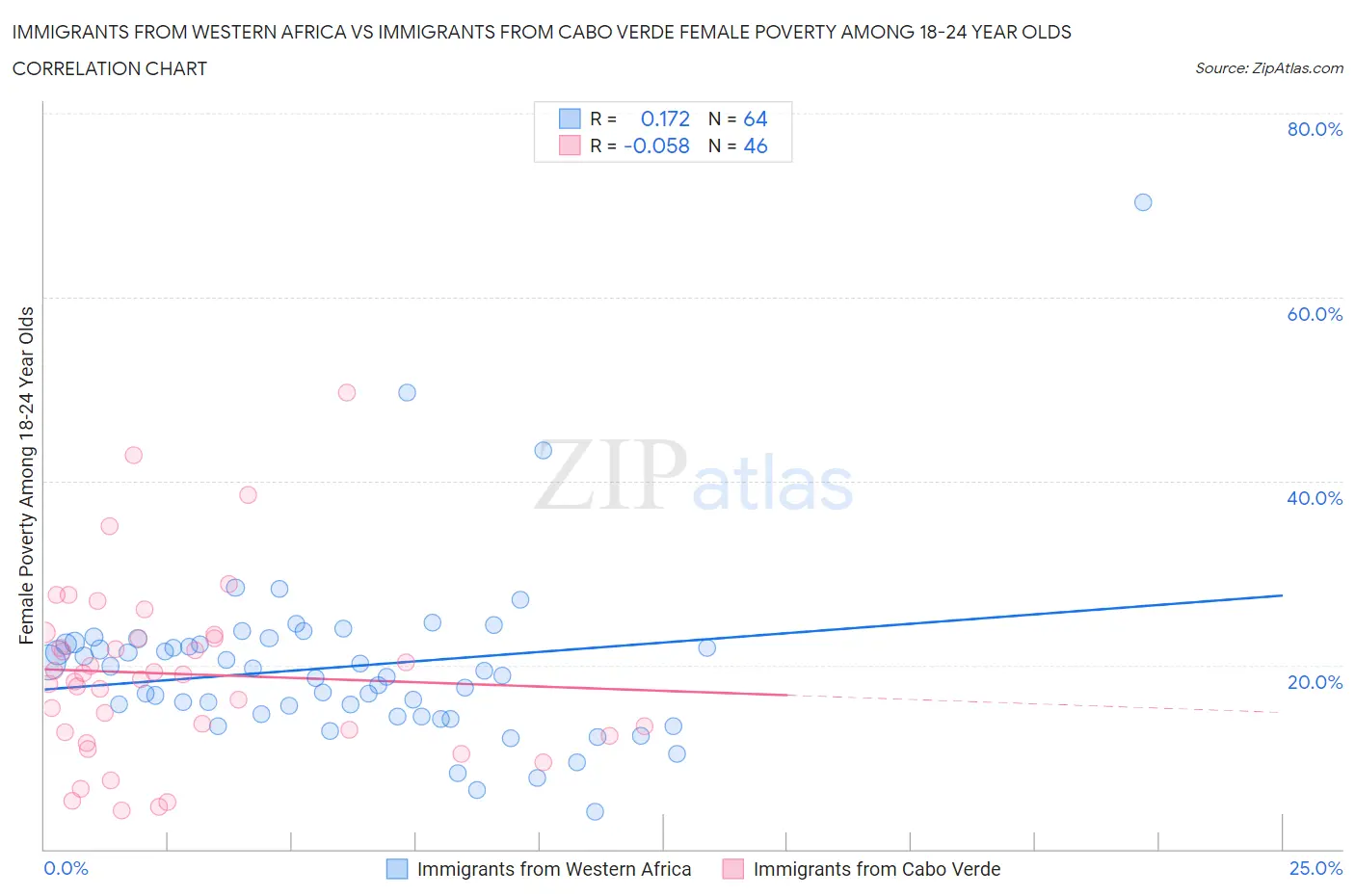 Immigrants from Western Africa vs Immigrants from Cabo Verde Female Poverty Among 18-24 Year Olds