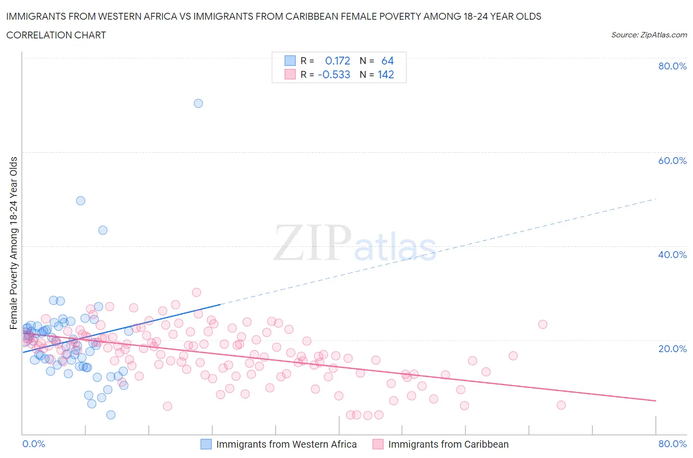 Immigrants from Western Africa vs Immigrants from Caribbean Female Poverty Among 18-24 Year Olds