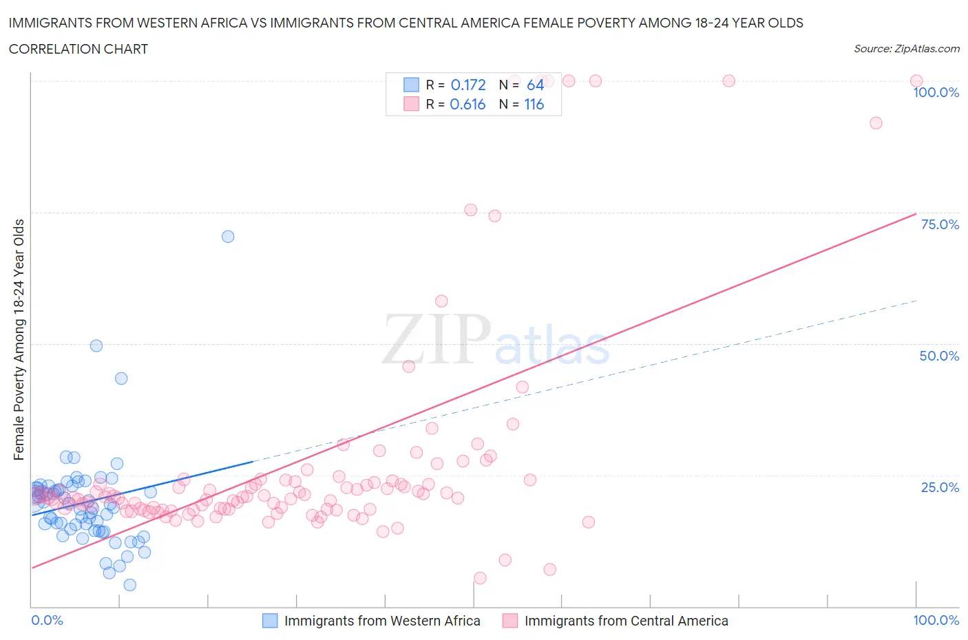 Immigrants from Western Africa vs Immigrants from Central America Female Poverty Among 18-24 Year Olds