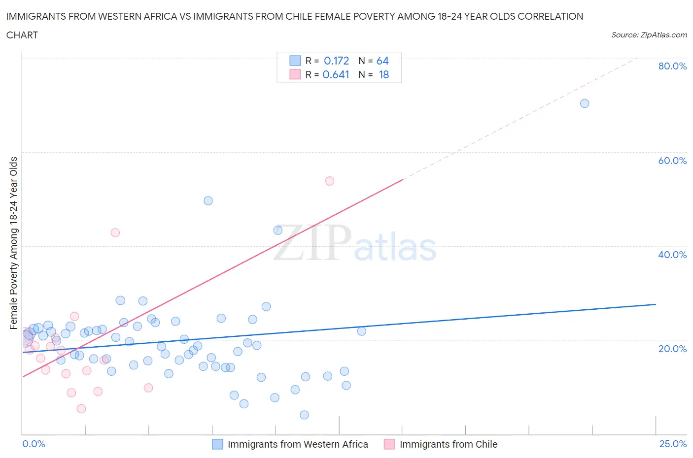 Immigrants from Western Africa vs Immigrants from Chile Female Poverty Among 18-24 Year Olds