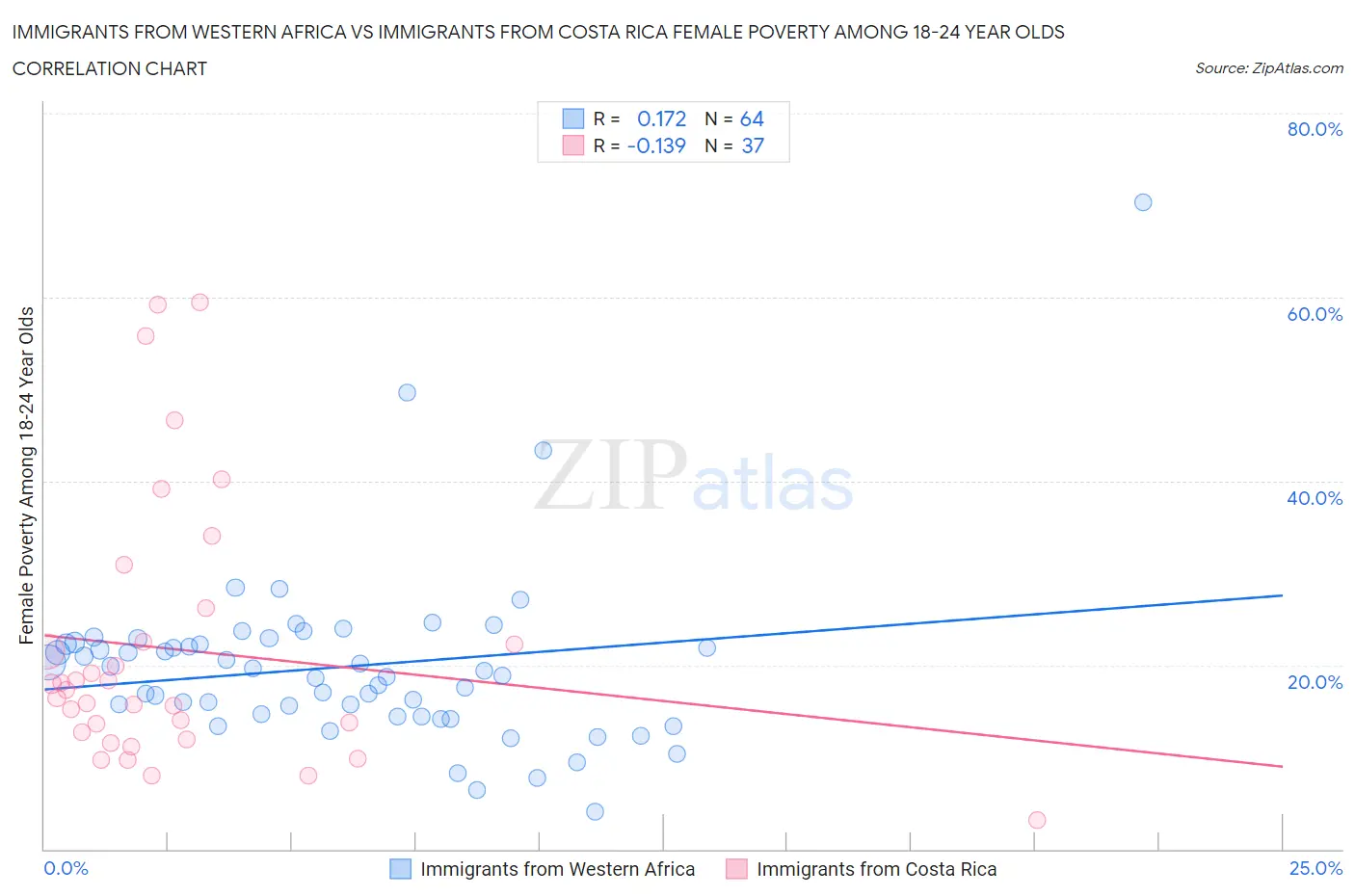 Immigrants from Western Africa vs Immigrants from Costa Rica Female Poverty Among 18-24 Year Olds