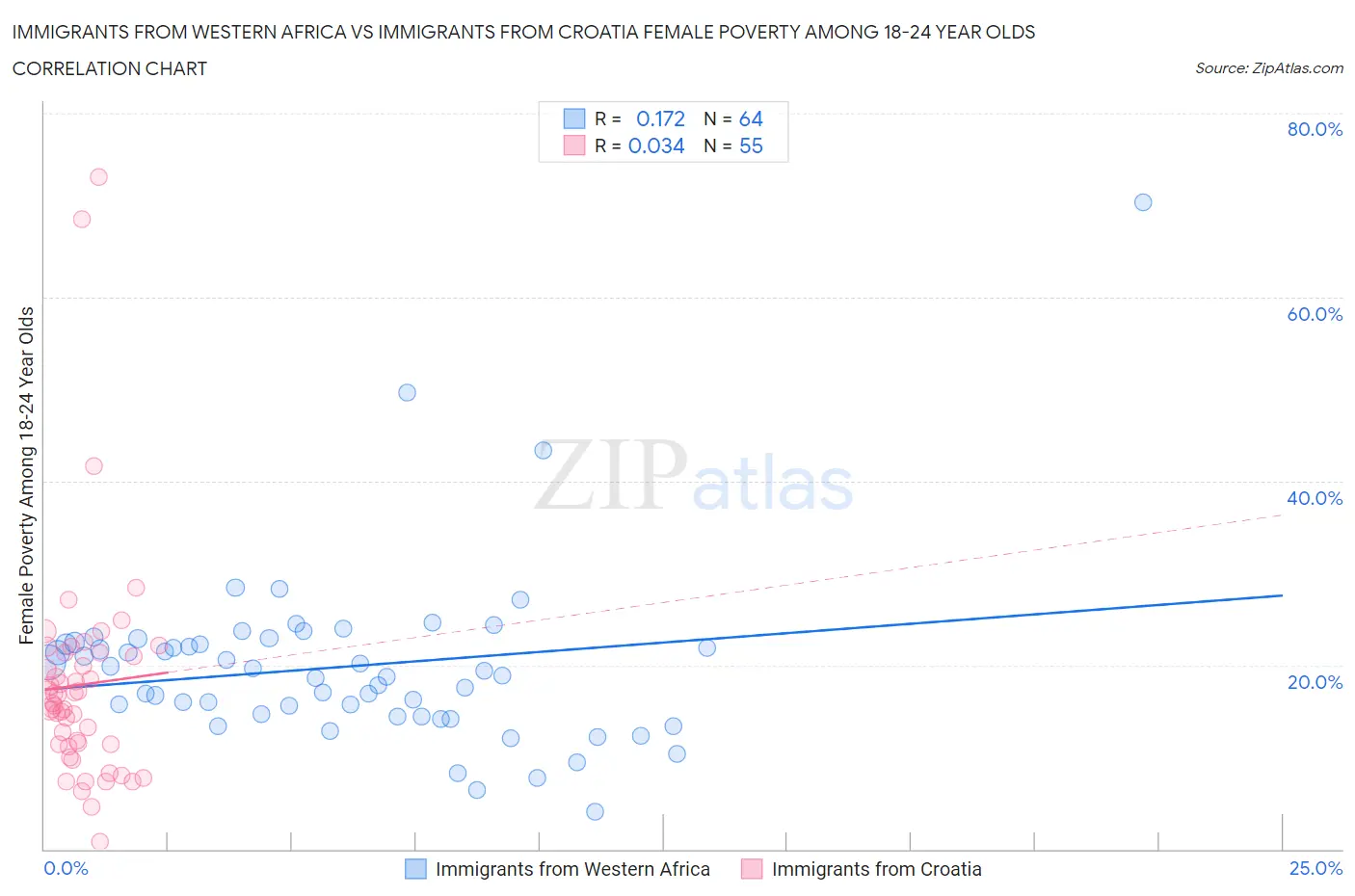 Immigrants from Western Africa vs Immigrants from Croatia Female Poverty Among 18-24 Year Olds