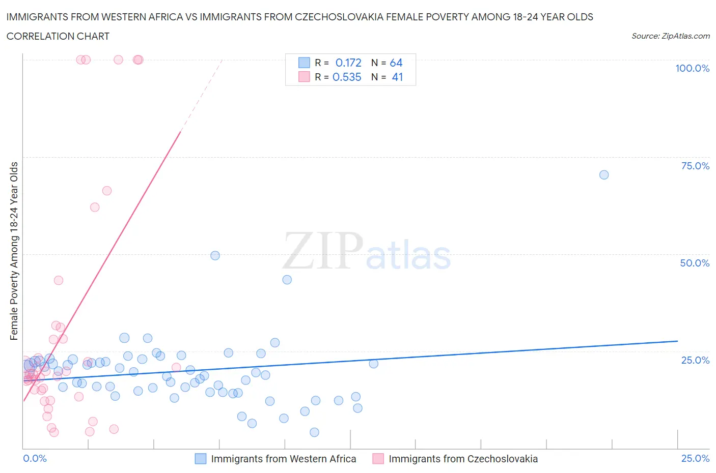 Immigrants from Western Africa vs Immigrants from Czechoslovakia Female Poverty Among 18-24 Year Olds