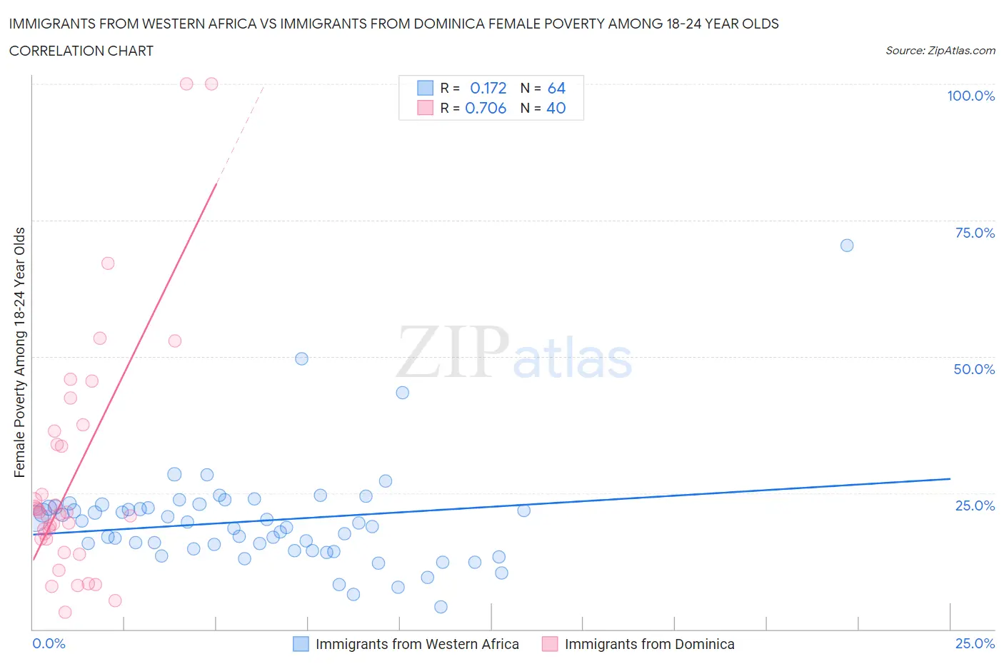 Immigrants from Western Africa vs Immigrants from Dominica Female Poverty Among 18-24 Year Olds