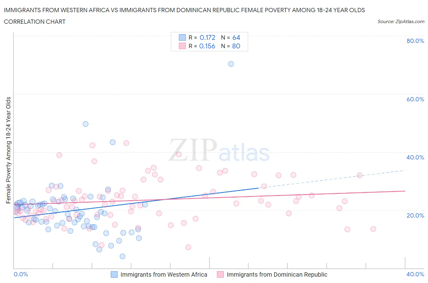 Immigrants from Western Africa vs Immigrants from Dominican Republic Female Poverty Among 18-24 Year Olds