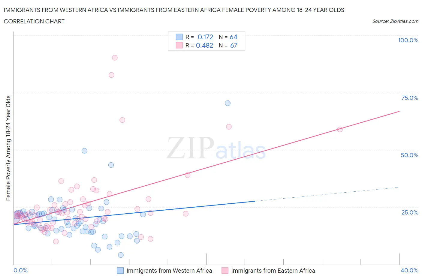 Immigrants from Western Africa vs Immigrants from Eastern Africa Female Poverty Among 18-24 Year Olds