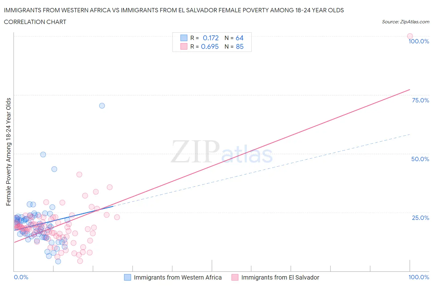 Immigrants from Western Africa vs Immigrants from El Salvador Female Poverty Among 18-24 Year Olds