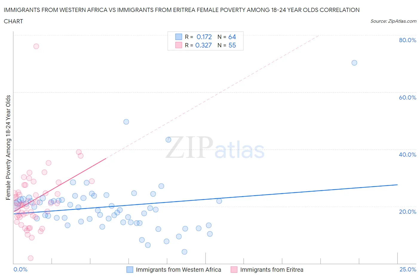 Immigrants from Western Africa vs Immigrants from Eritrea Female Poverty Among 18-24 Year Olds