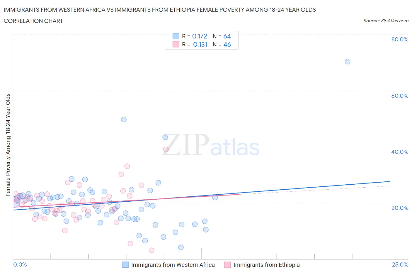 Immigrants from Western Africa vs Immigrants from Ethiopia Female Poverty Among 18-24 Year Olds