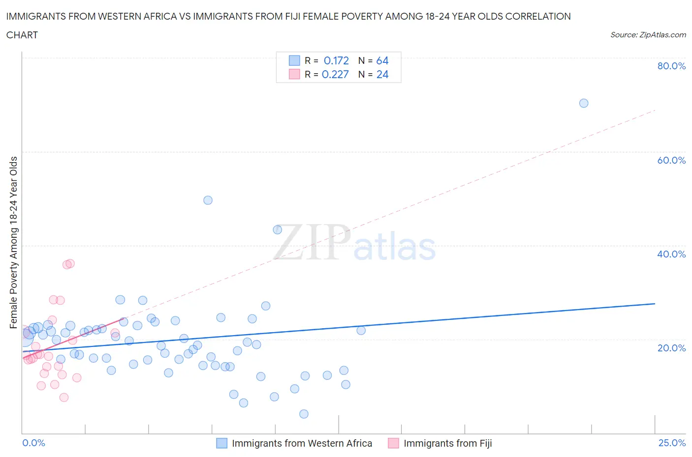 Immigrants from Western Africa vs Immigrants from Fiji Female Poverty Among 18-24 Year Olds