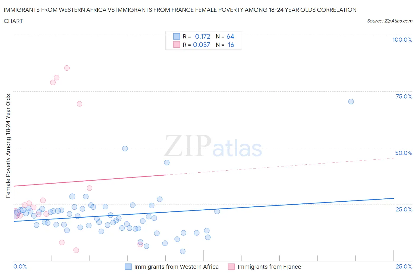 Immigrants from Western Africa vs Immigrants from France Female Poverty Among 18-24 Year Olds