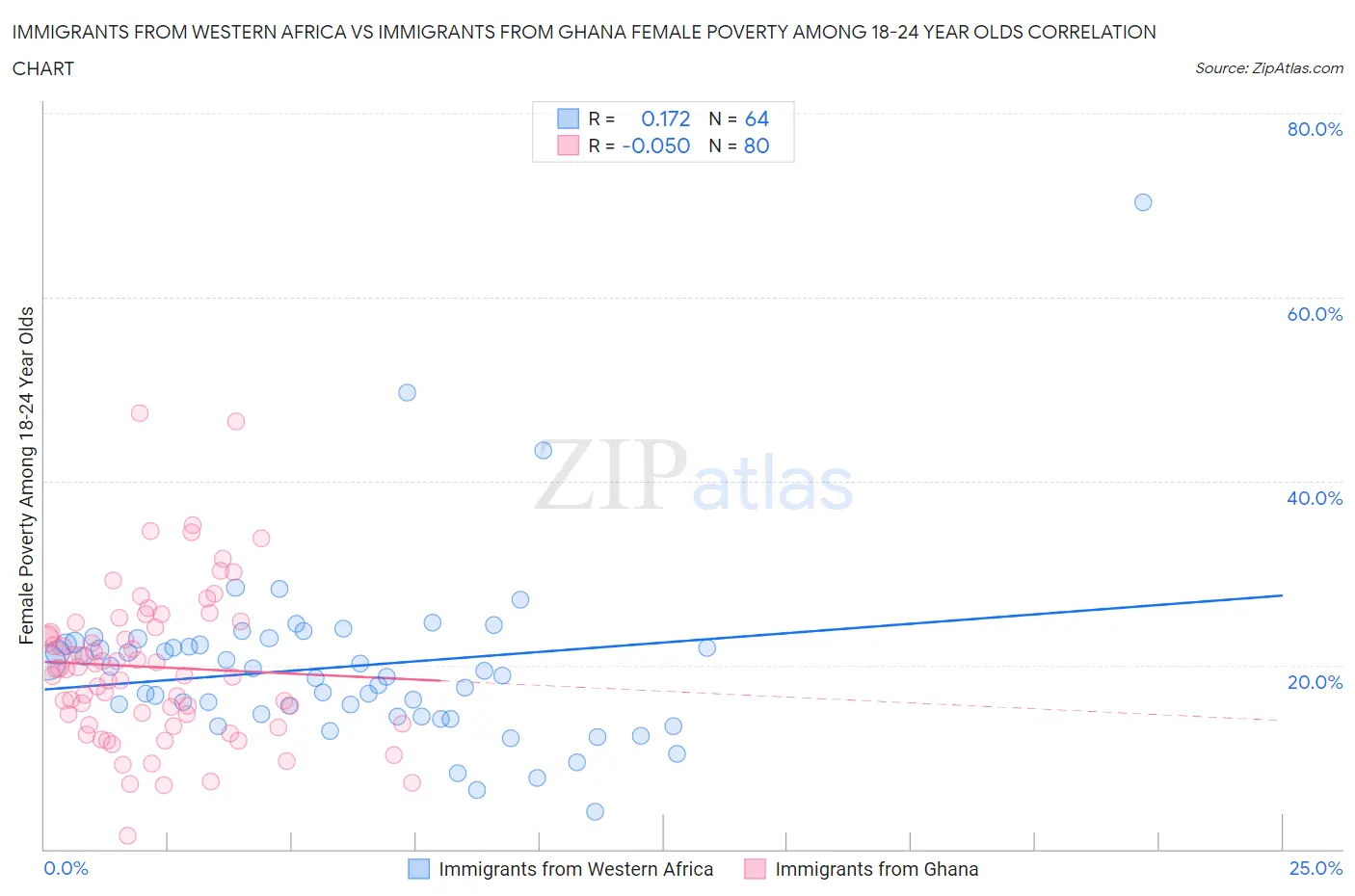 Immigrants from Western Africa vs Immigrants from Ghana Female Poverty Among 18-24 Year Olds