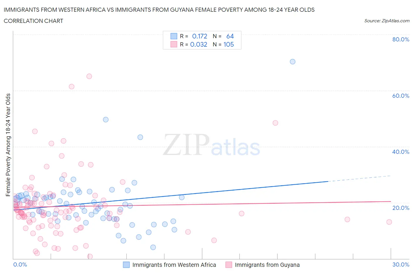 Immigrants from Western Africa vs Immigrants from Guyana Female Poverty Among 18-24 Year Olds