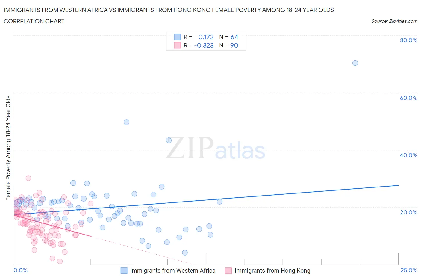 Immigrants from Western Africa vs Immigrants from Hong Kong Female Poverty Among 18-24 Year Olds