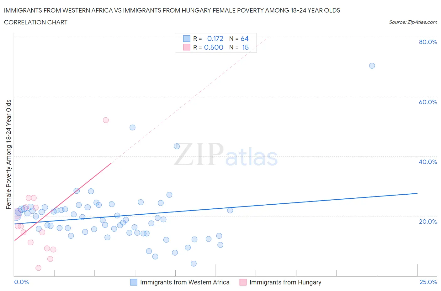 Immigrants from Western Africa vs Immigrants from Hungary Female Poverty Among 18-24 Year Olds