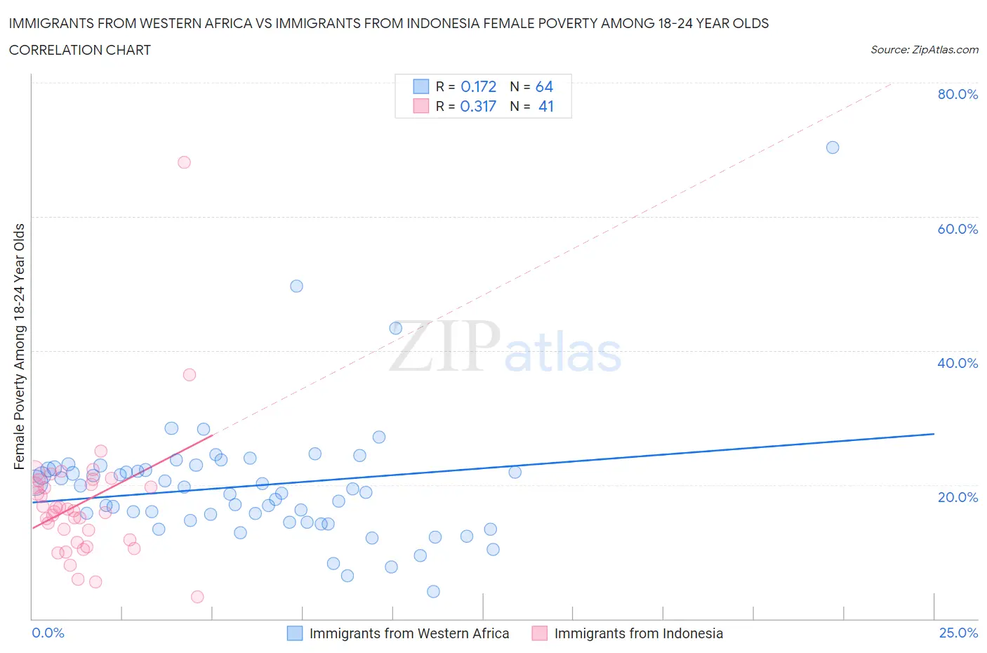 Immigrants from Western Africa vs Immigrants from Indonesia Female Poverty Among 18-24 Year Olds