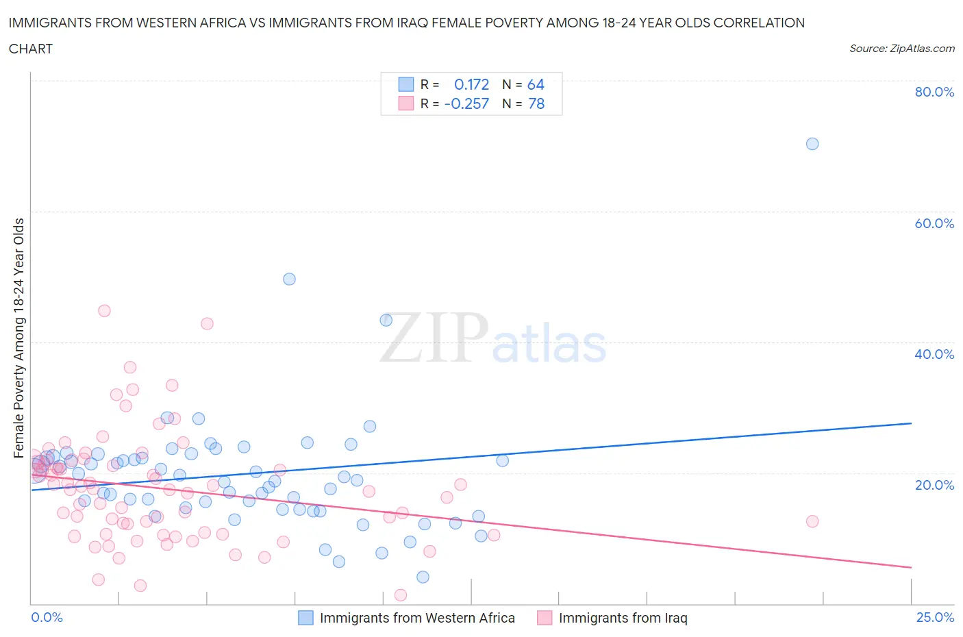 Immigrants from Western Africa vs Immigrants from Iraq Female Poverty Among 18-24 Year Olds