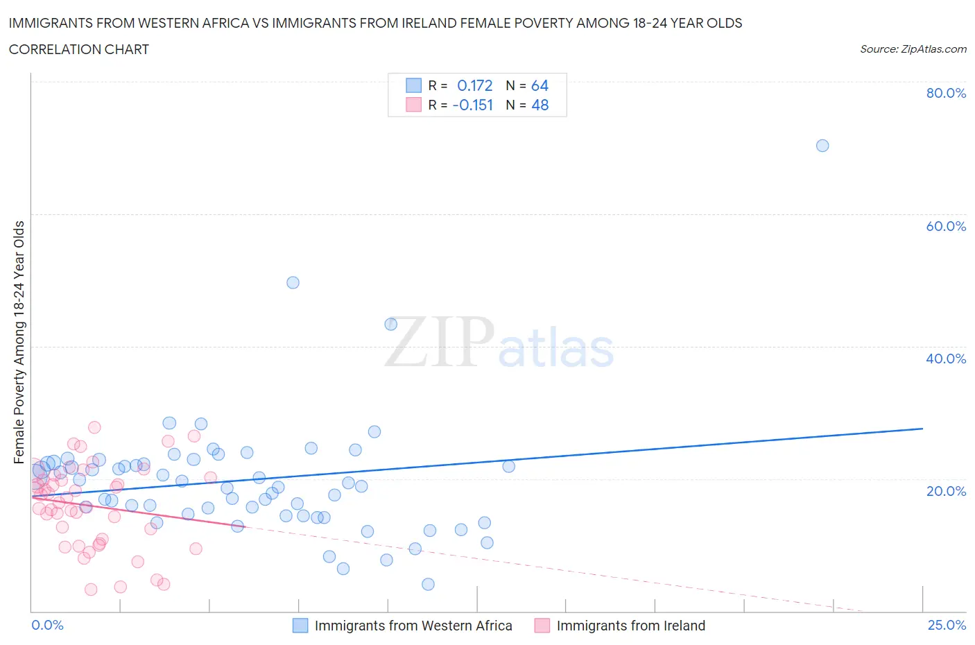 Immigrants from Western Africa vs Immigrants from Ireland Female Poverty Among 18-24 Year Olds