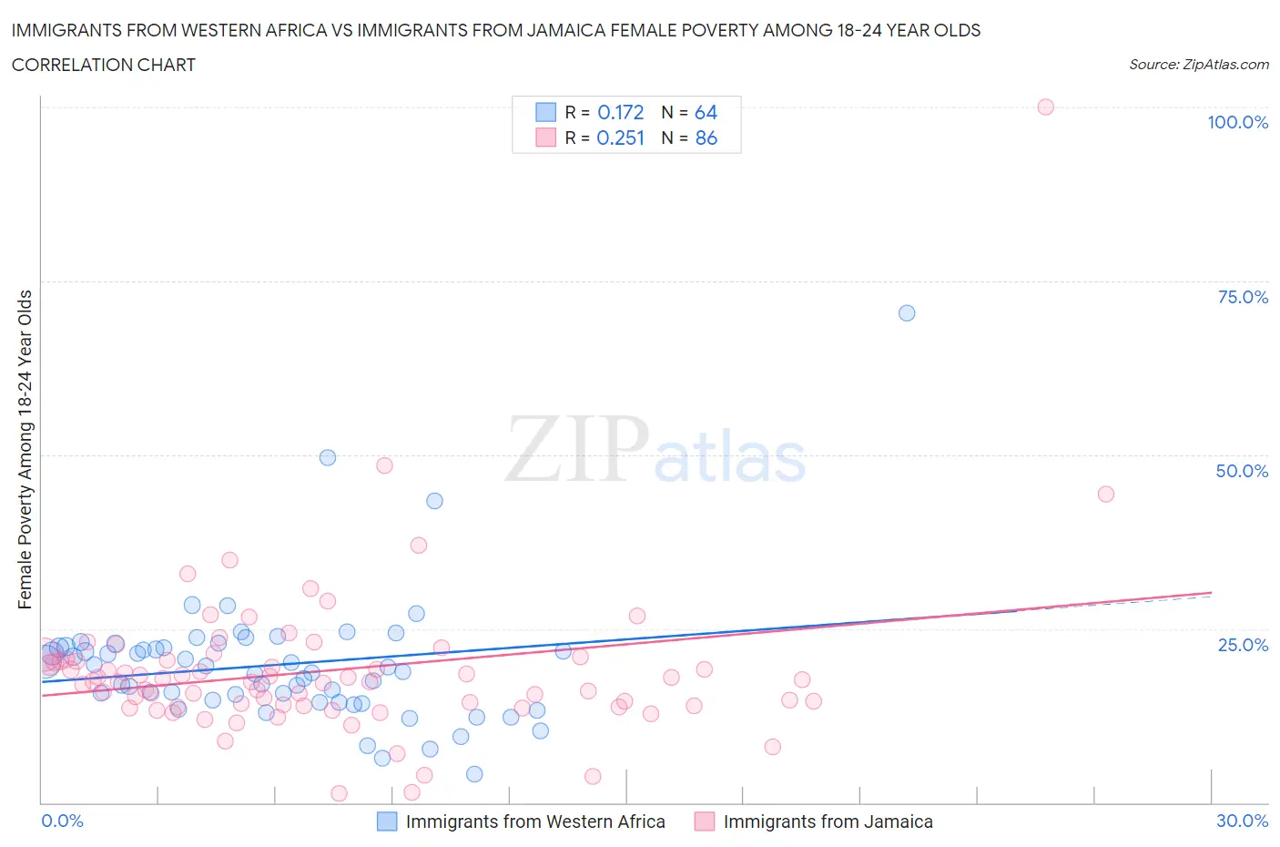 Immigrants from Western Africa vs Immigrants from Jamaica Female Poverty Among 18-24 Year Olds