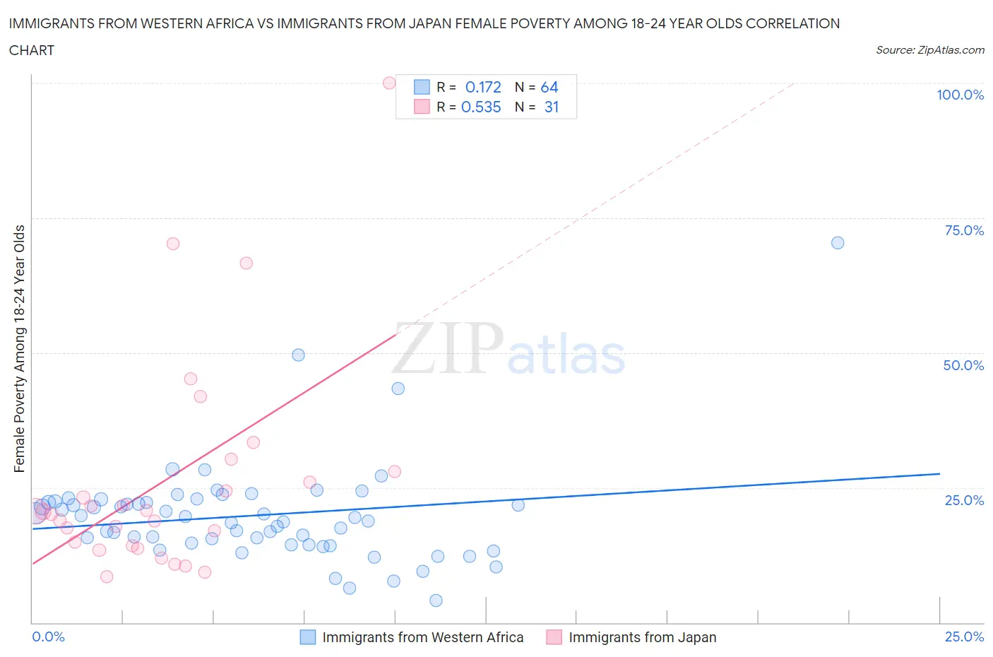 Immigrants from Western Africa vs Immigrants from Japan Female Poverty Among 18-24 Year Olds