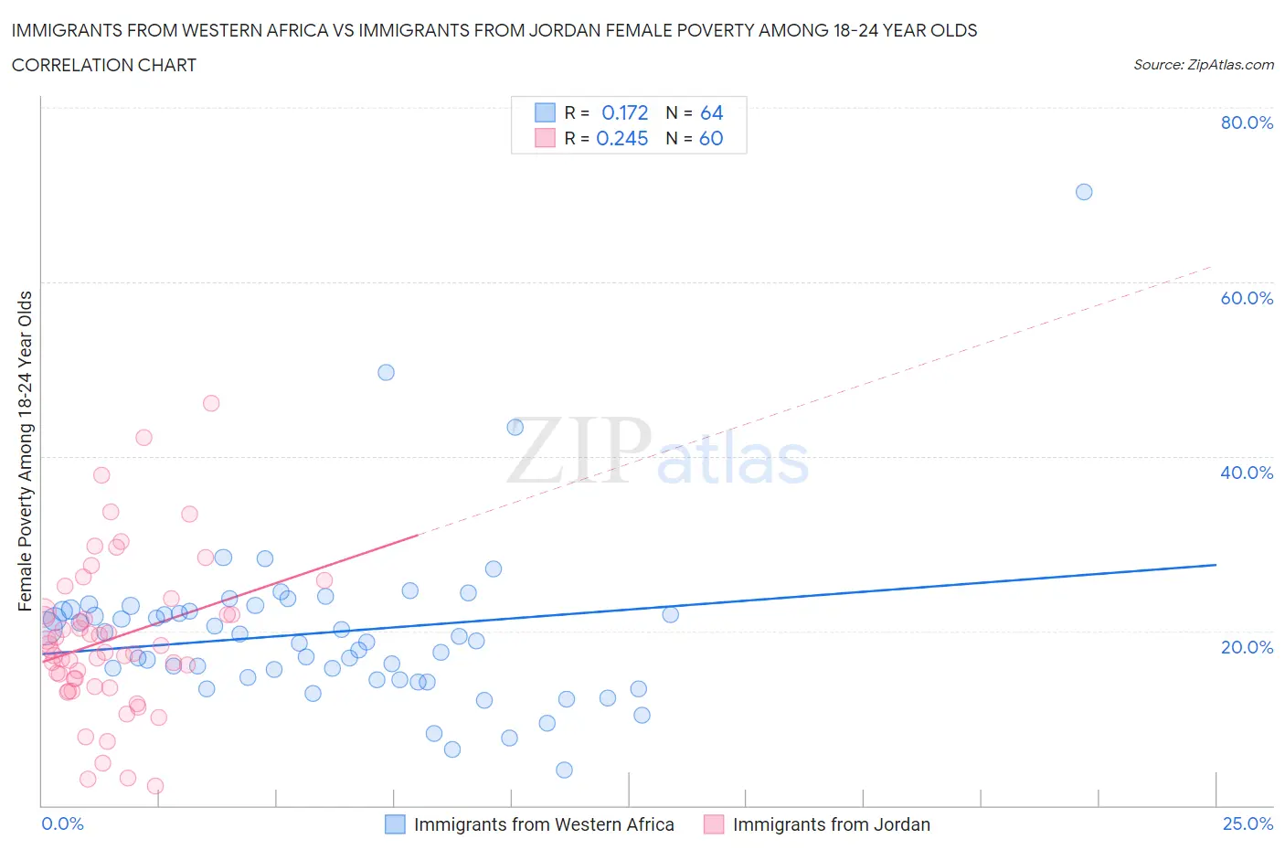 Immigrants from Western Africa vs Immigrants from Jordan Female Poverty Among 18-24 Year Olds